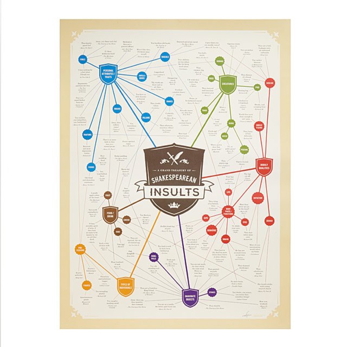 shakespearean insults chart poster, gifts for book lovers